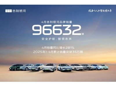吉利银河4月销量96632辆，同比大增281%，智能安全引领，加速迈向“百万银河时代”